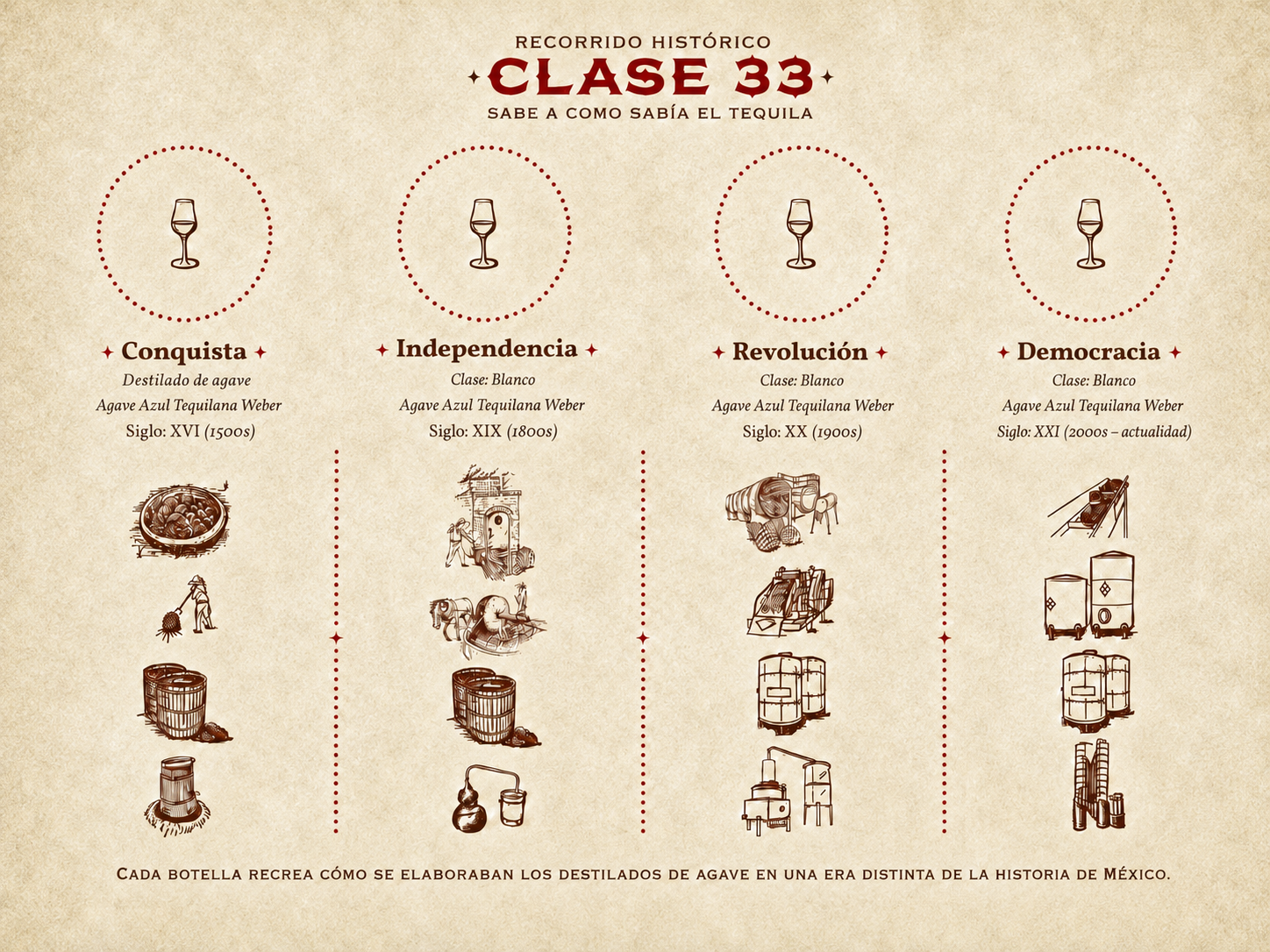 Hoja de cata Clase 33 — perfil sensorial de las cuatro ediciones