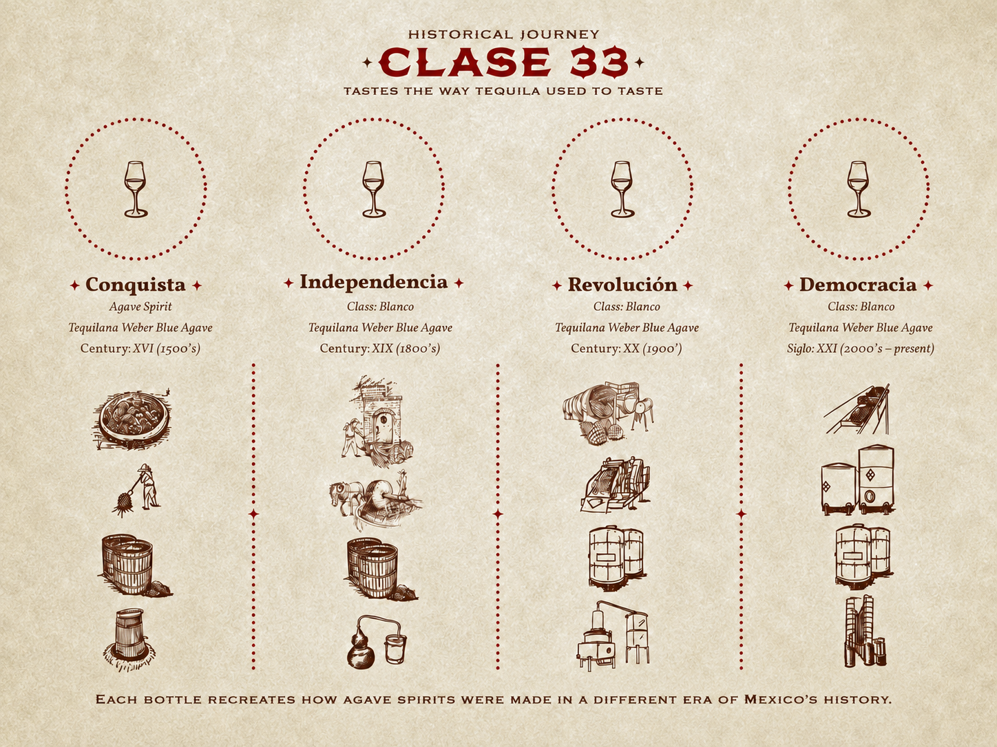 Clase 33 tasting sheet — sensory profile of the four editions